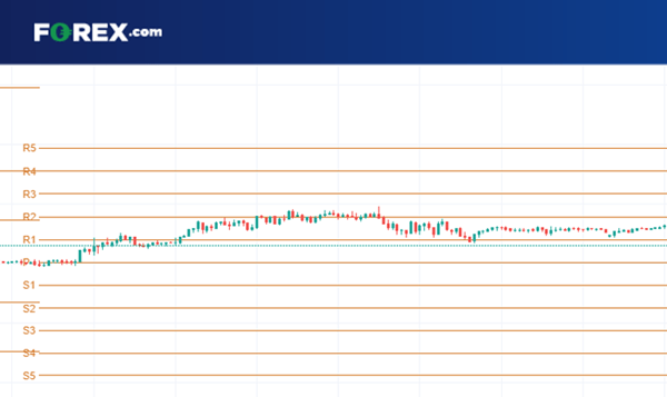 Pivot points FX