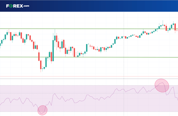 RSI range trading