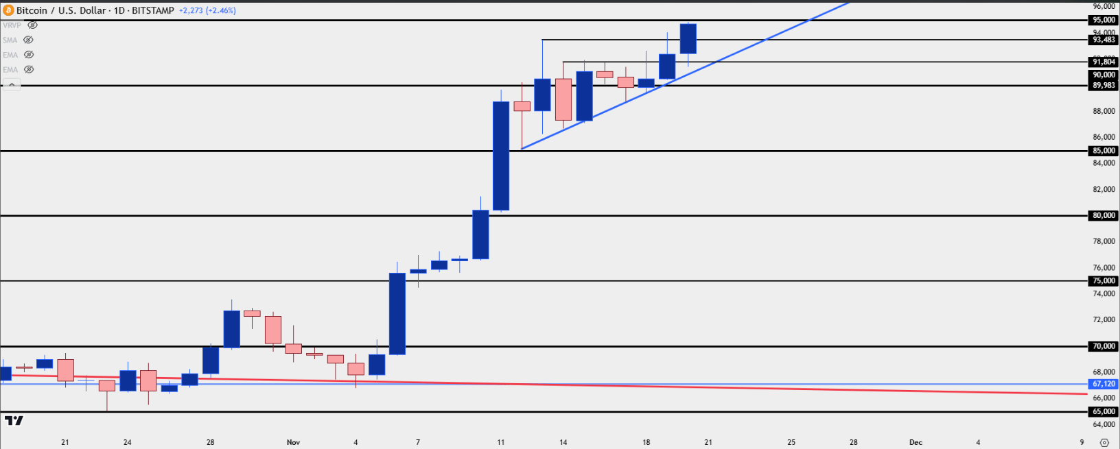 BTC 1 Day