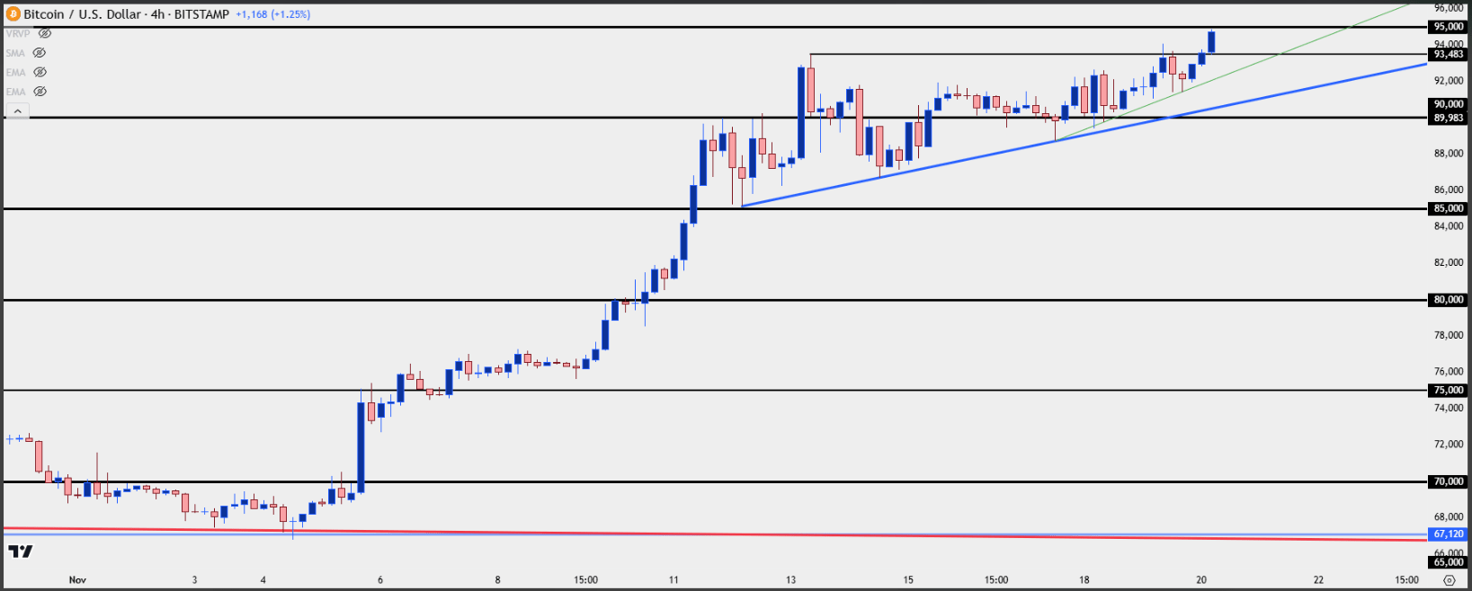 BTC 4 hour