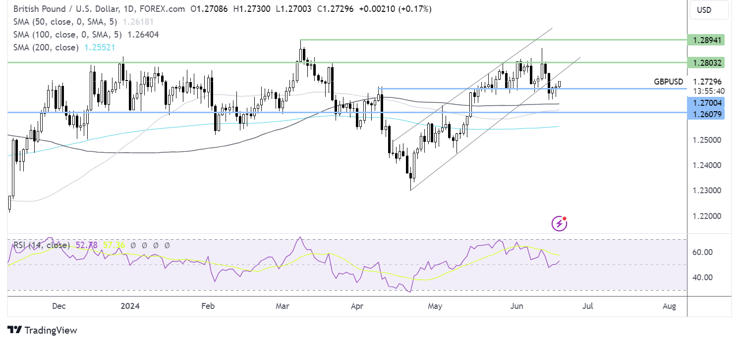 gbp/usd forecast chart