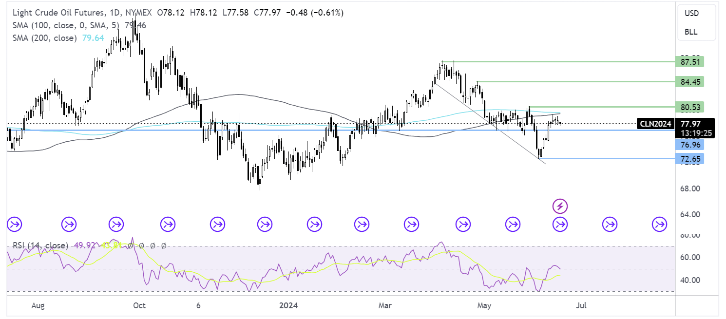 oil FORECAST CHART