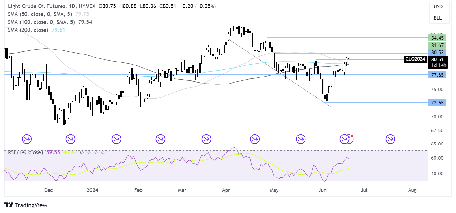 oil FORECAST CHART