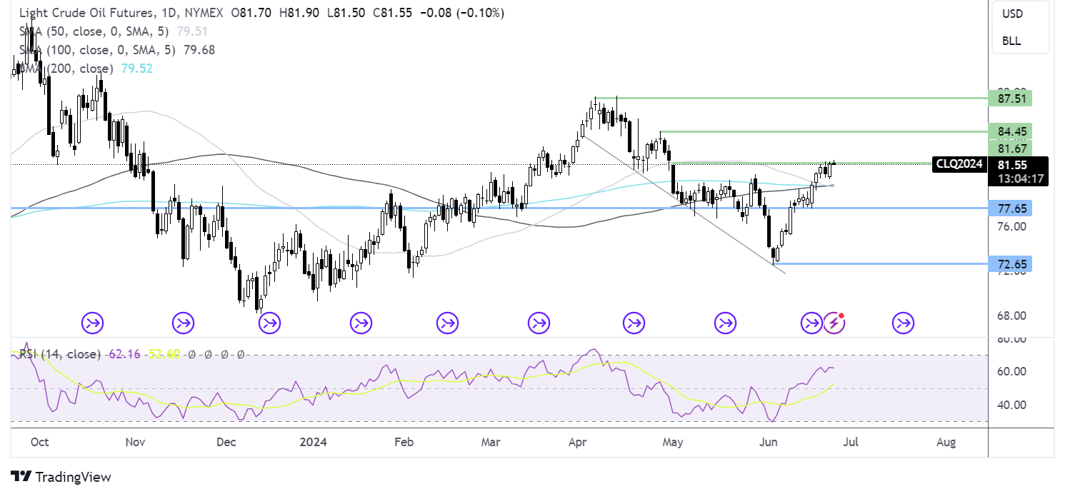 oil FORECAST CHART