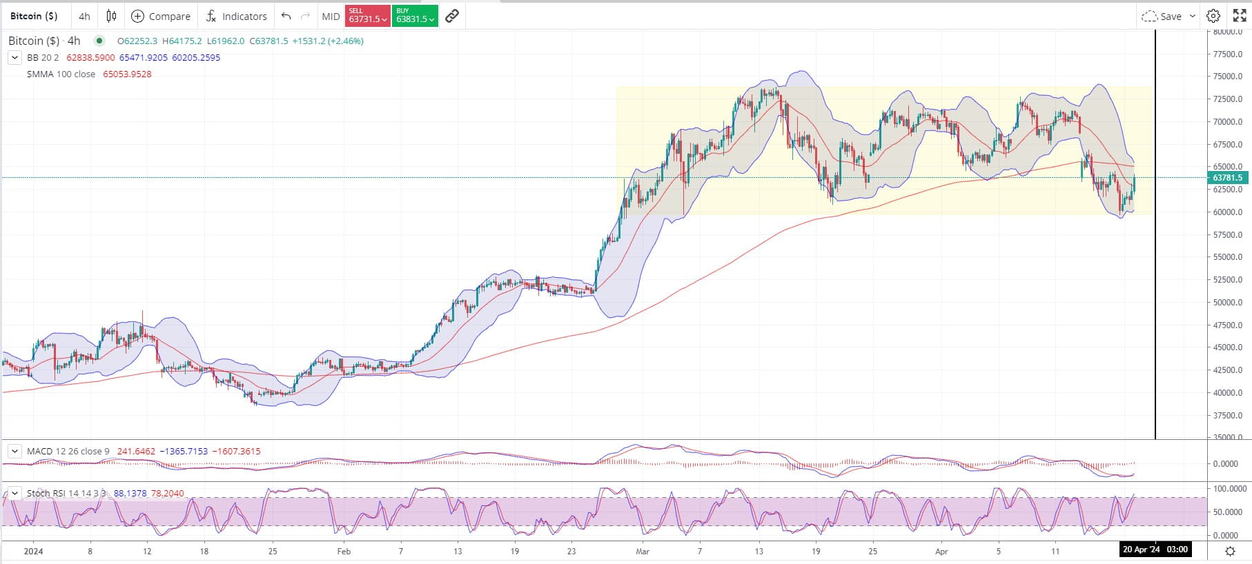 20240418BTC4H