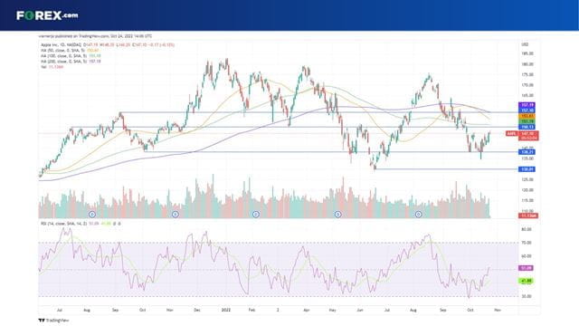 Apple stock is trending higher after rebounding from recent lows