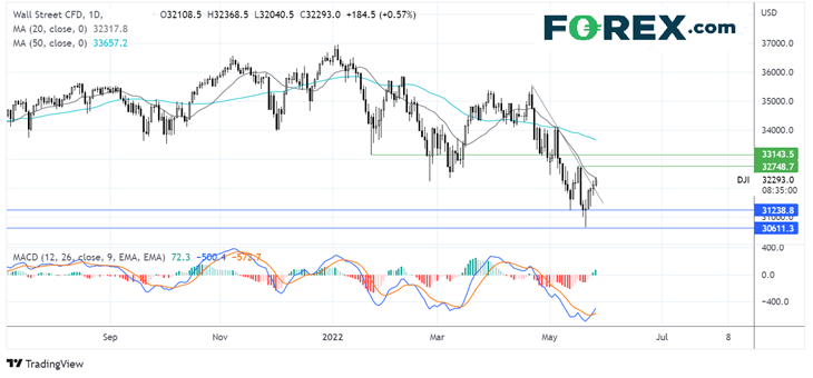 dow chart