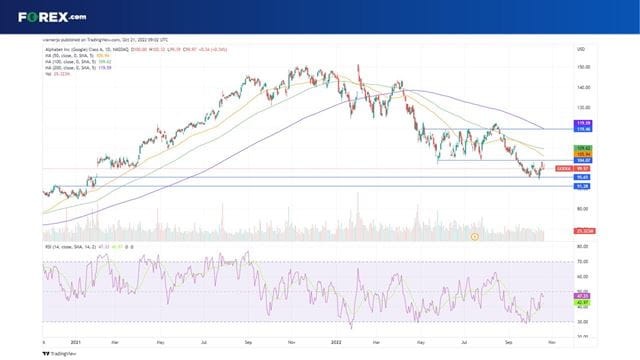 GOOGL stock has rebounded from recent lows