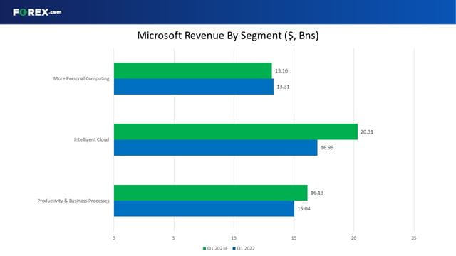 Cloud computing and software are expected to drive Microsoft's topline