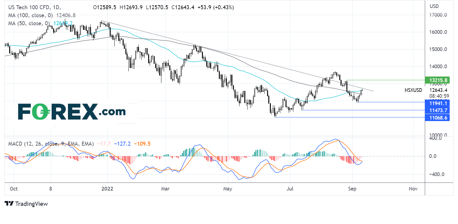 nasdaq1209fx