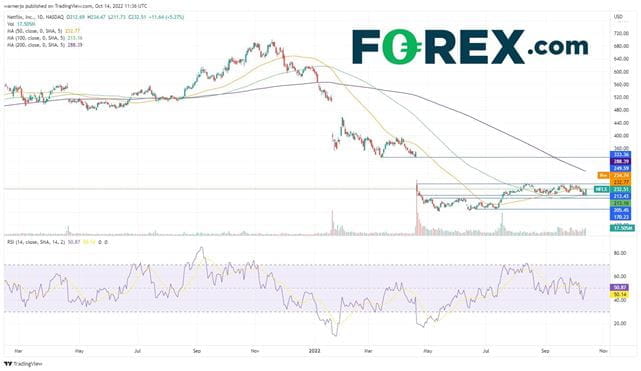 Netflix stock is trading in a narrow band ahead of earnings