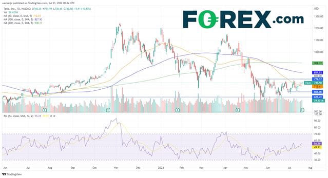 Can Tesla stock find higher ground after releasing Q2 earnings?