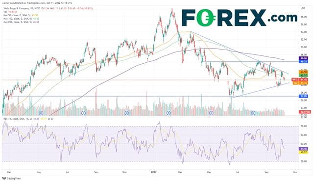 Where next for WFC stock as trading narrows?