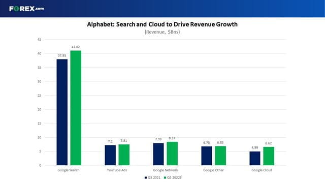 Google Search and Google Cloud are expected to drive Alphabet's revenue growth