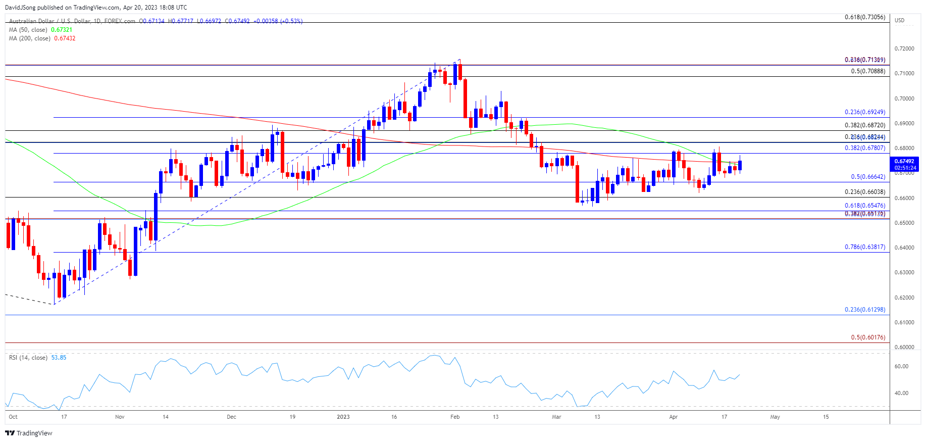 AUDUSD Daily Chart 04202023