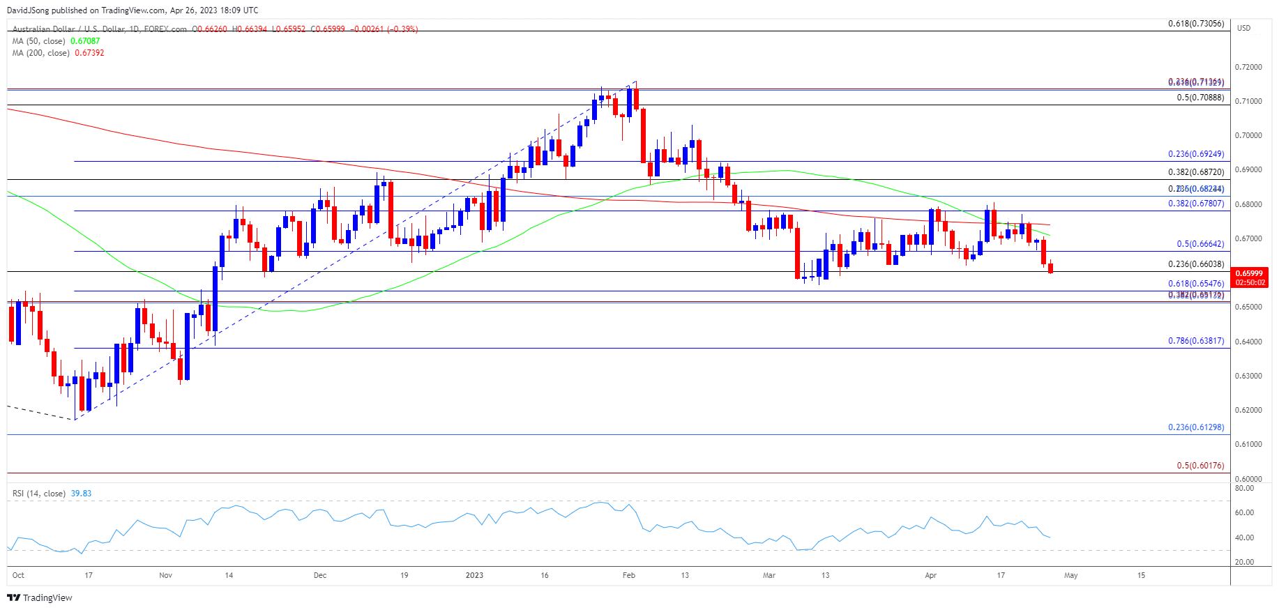 AUDUSD Daily Chart 04262023