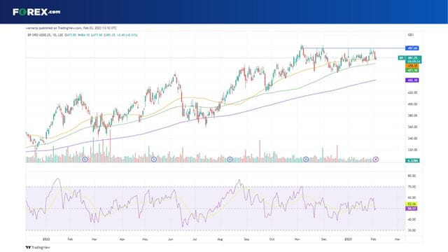 Can the BP share price break above 497.50p?