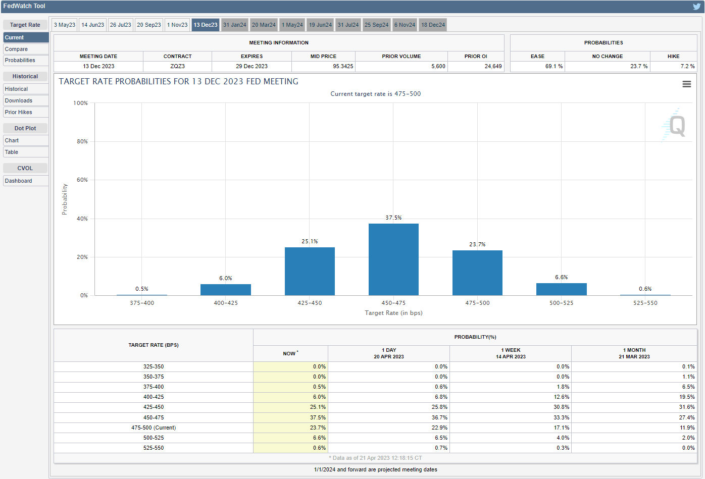 CME FedWatch Tool 04212023