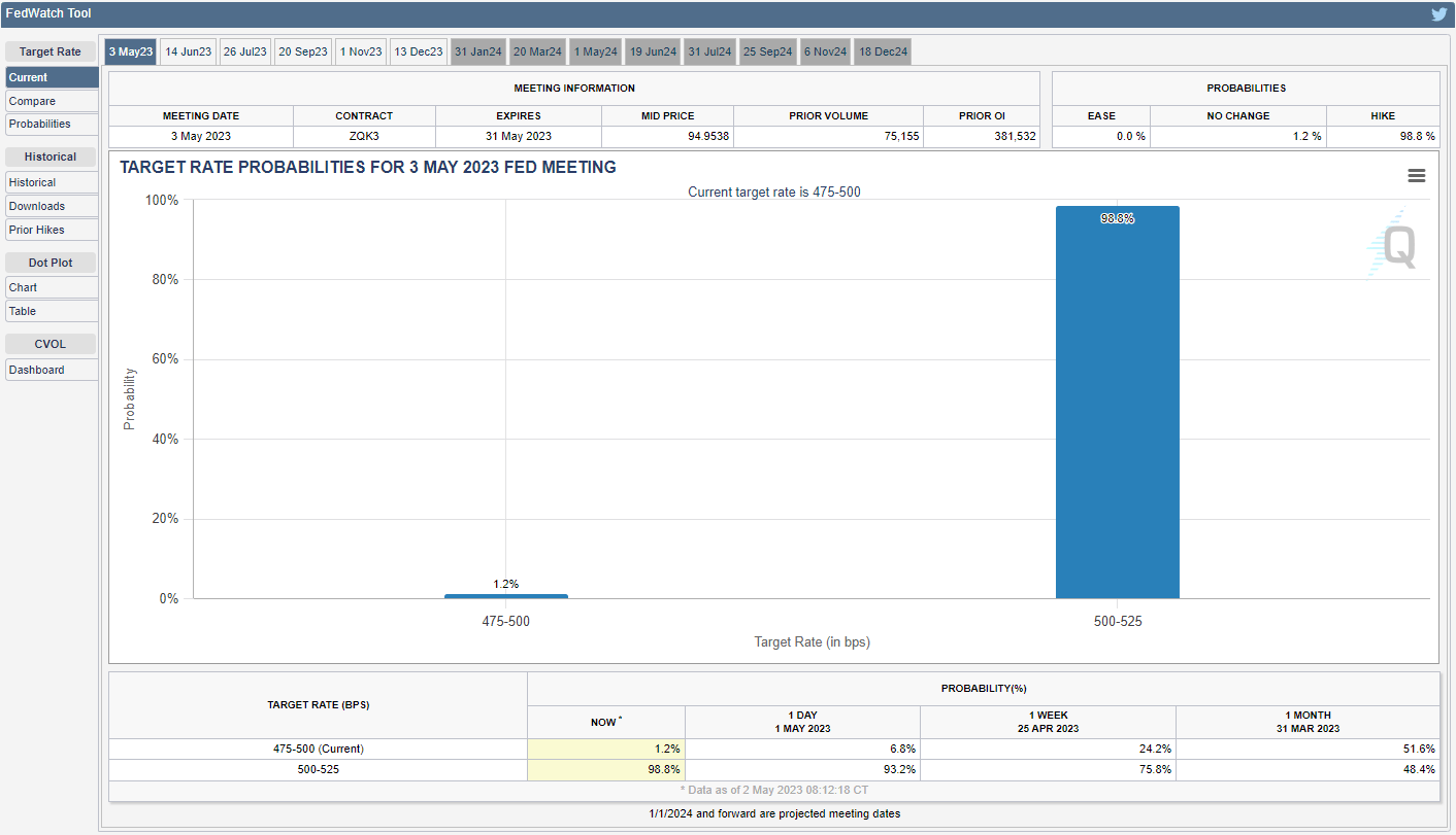 CME FedWatch Tool 05022023