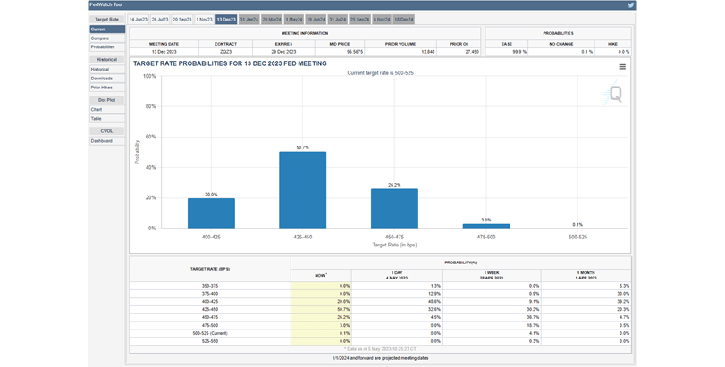 CME FedWatch Tool 05.05.2023