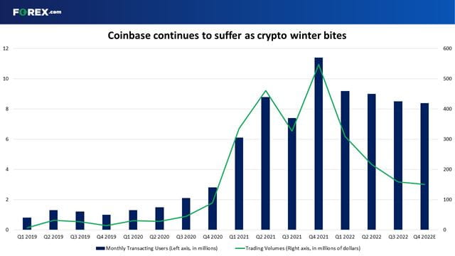 This will be the worst quarter for user numbers and trading volumes in two years