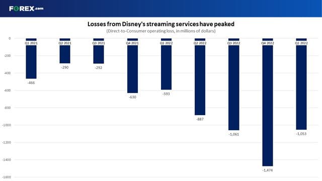 Disney's streaming losses have peaked