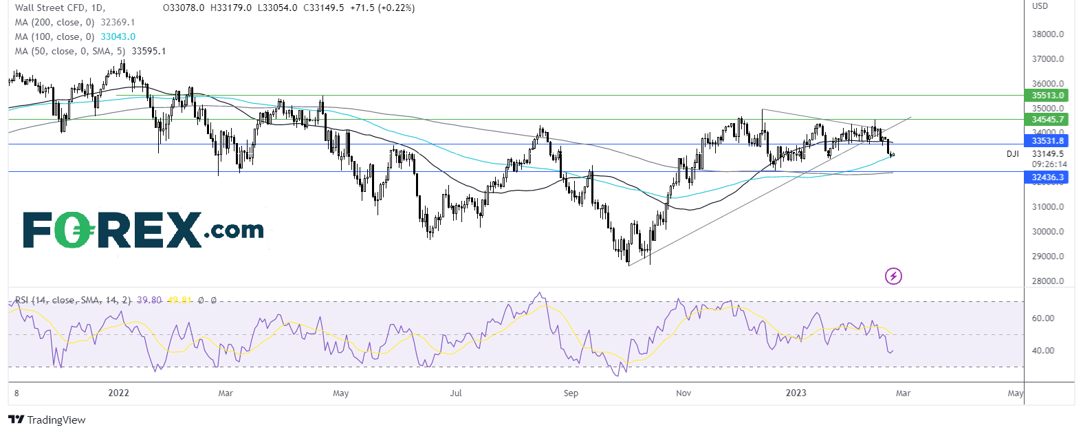 dow jones chart