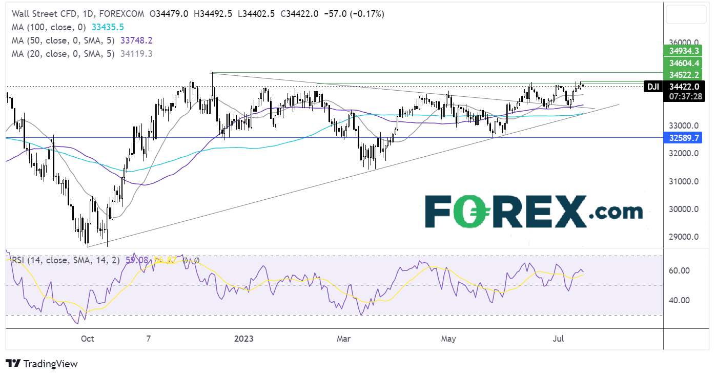 dow jones outlook chart