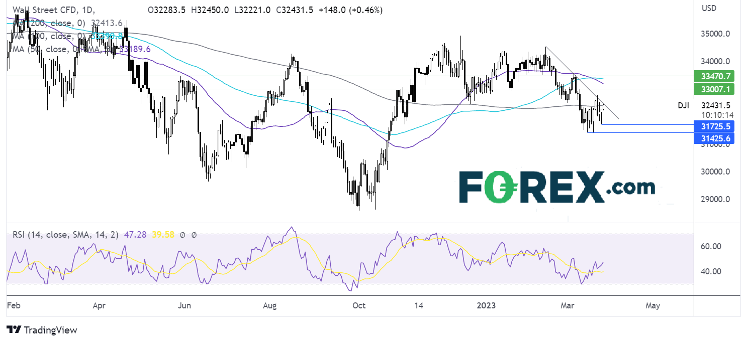 dow jones chart