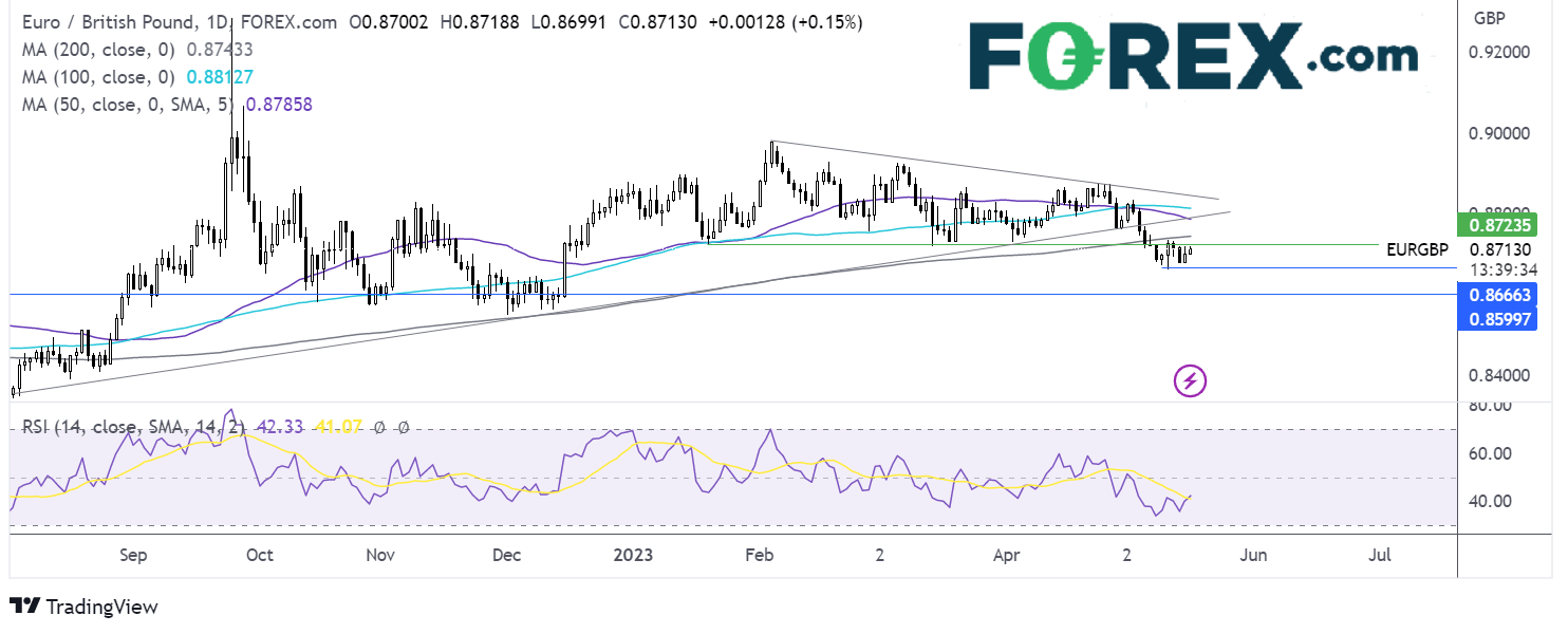 eur/gbp outlook chart