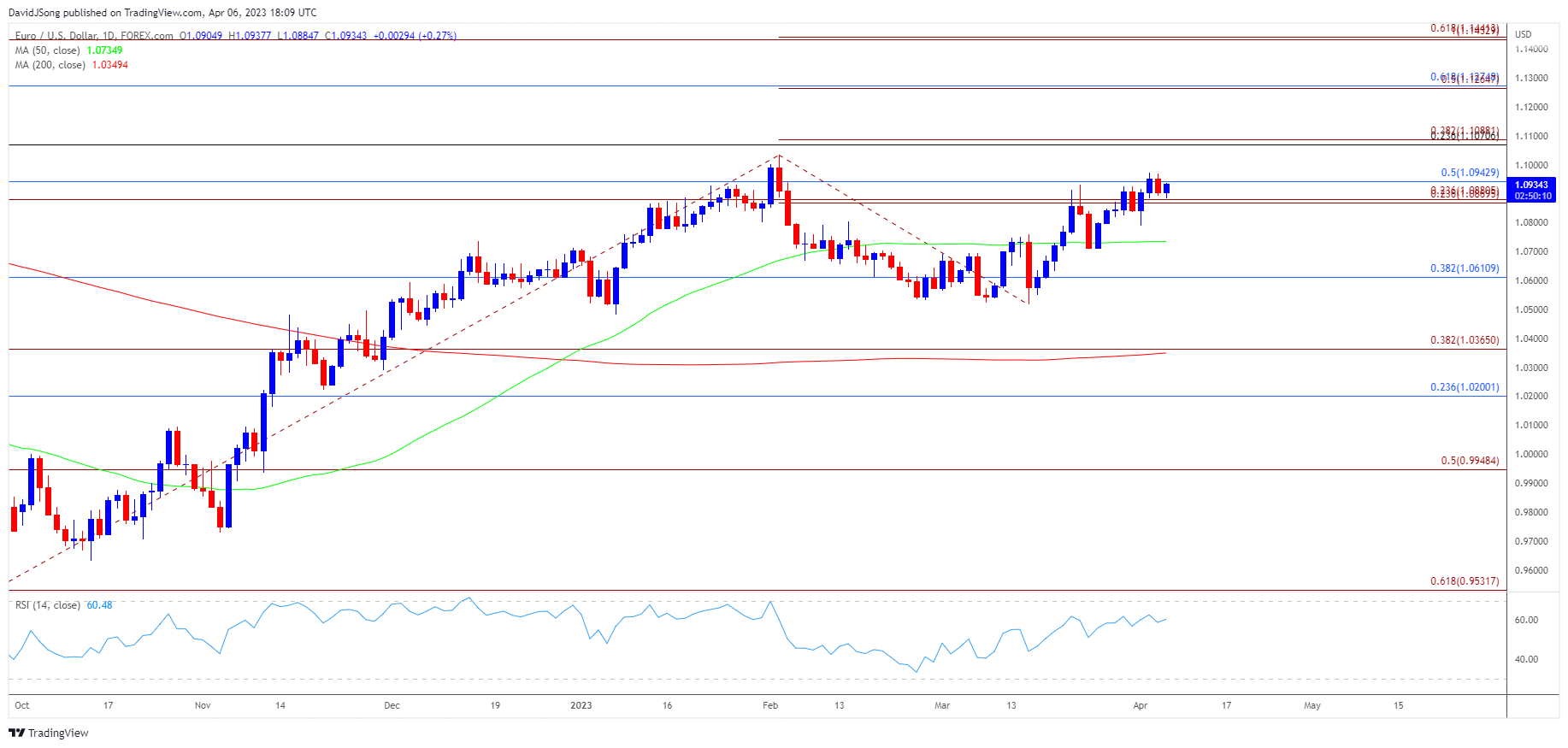 EURUSD Daily Chart 04062023