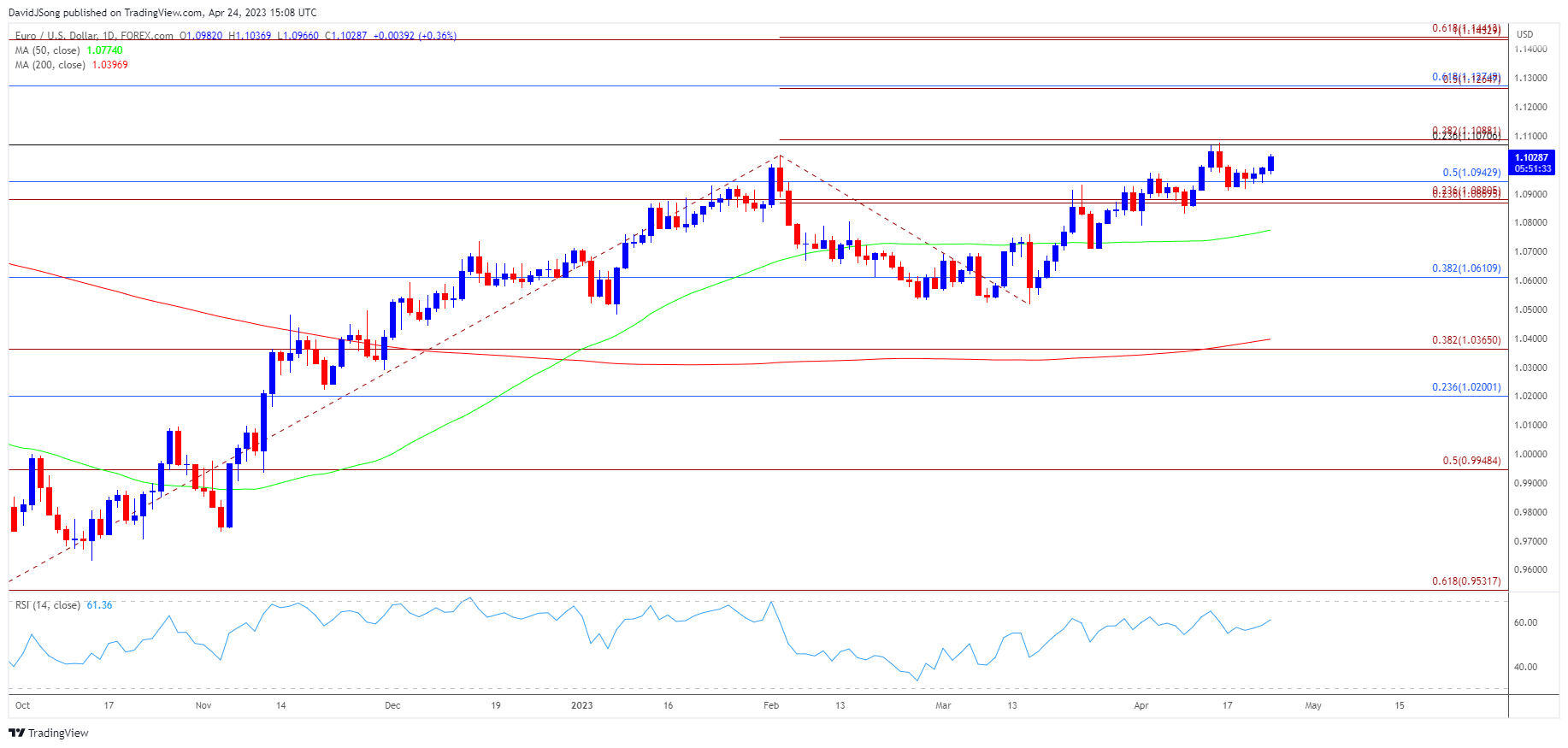 EURUSD Daily Chart 04242023