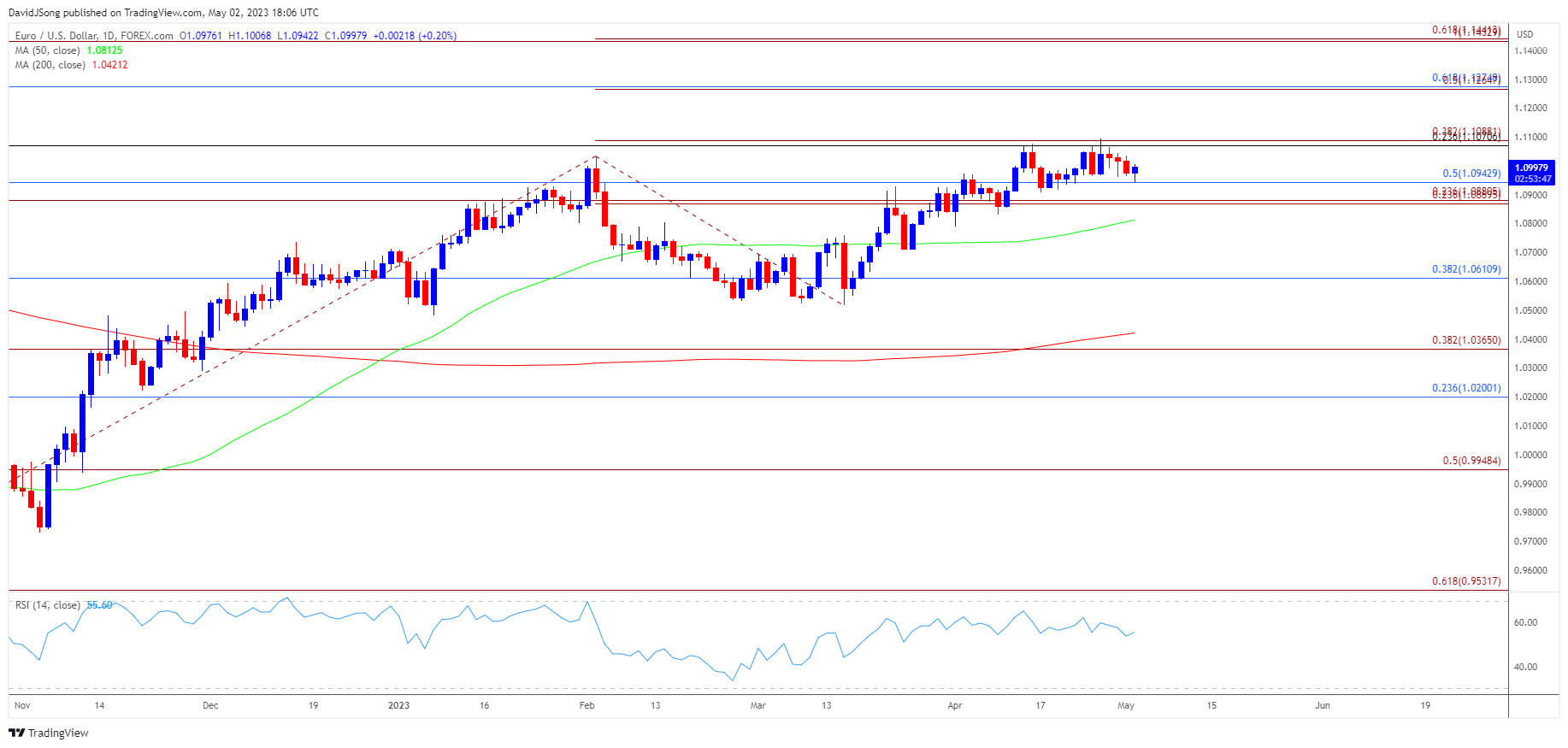 EURUSD Daily Chart 05022023