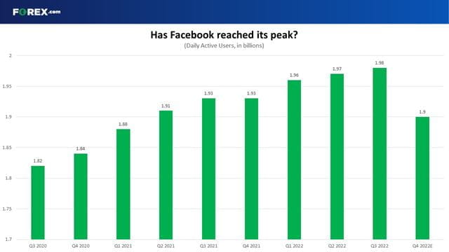 Will Facebook DAUs fall in Q4?