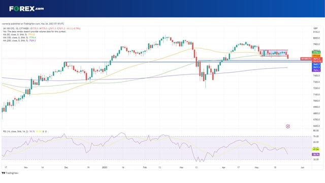 The UK 100 is down sharply after inflation came in hotter than expected