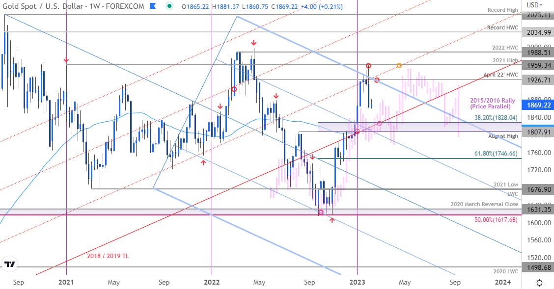 Gold Price Chart - XAU USD Weekly - GLD Trade Outlook - GC Technical Forecast- Price Parallel