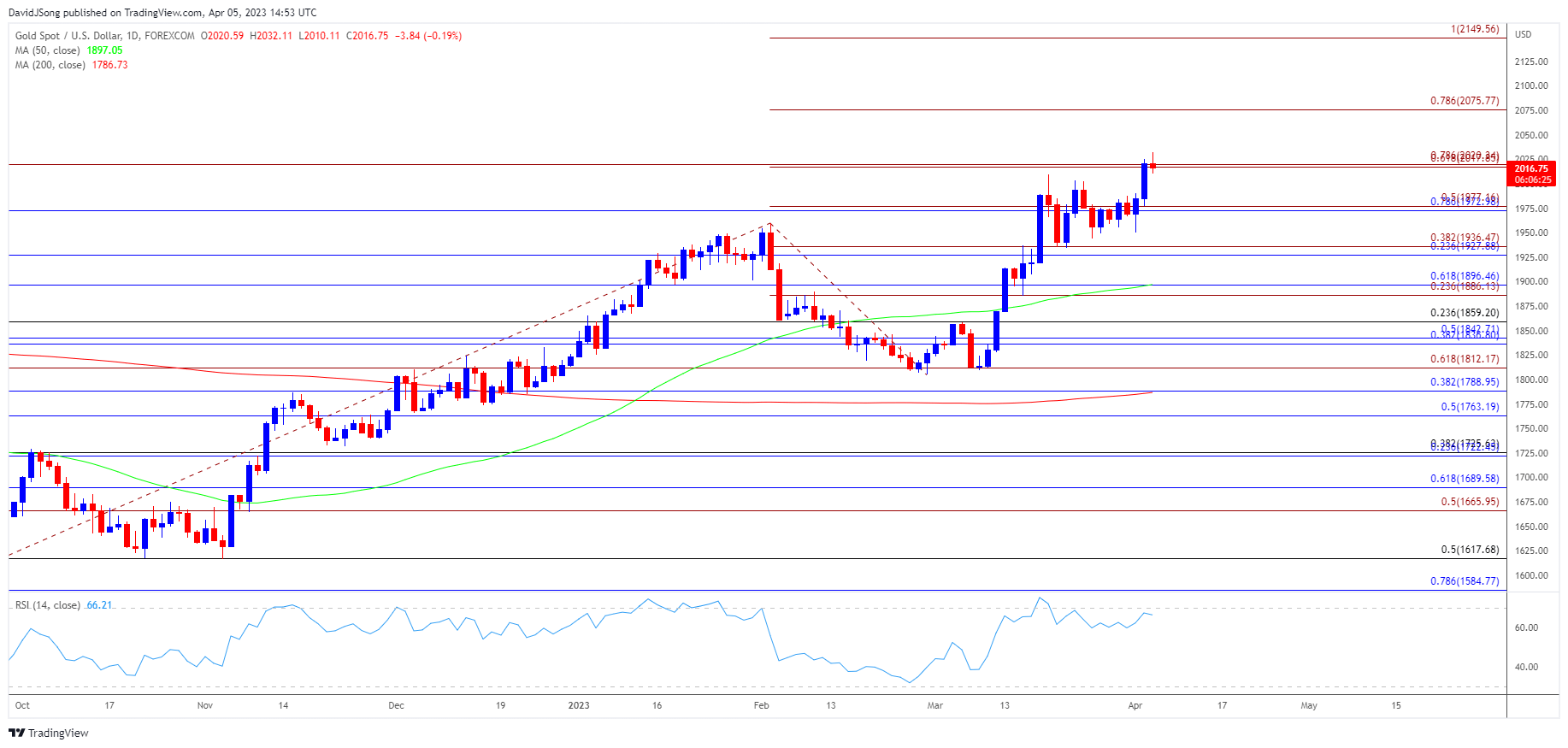 Gold Price Daily Chart 04052023