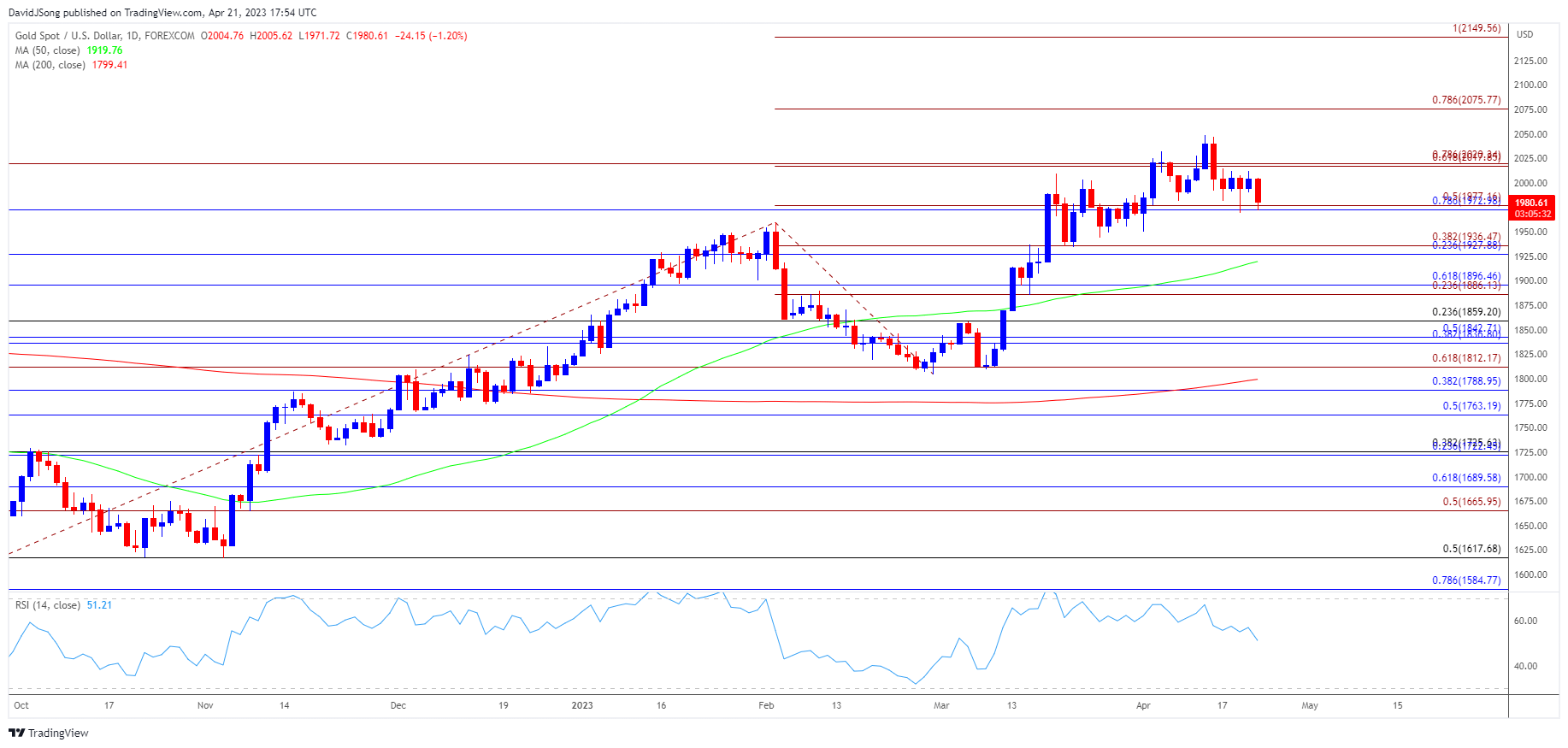 Gold Price Daily Chart 04212023