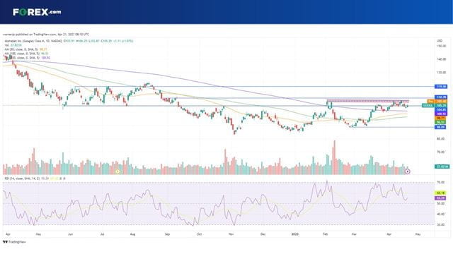 Where next for Alphabet stock ahead of Q1 2023 earnings?