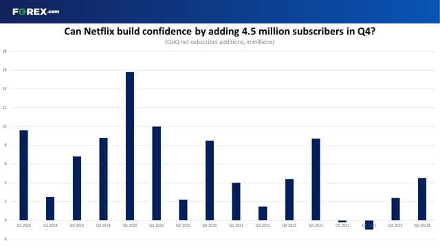 Can Netflix add 4.5 million subscribers in Q4?