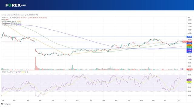 Can Netflix stock keep up the momentum when it releases Q1 earnings?