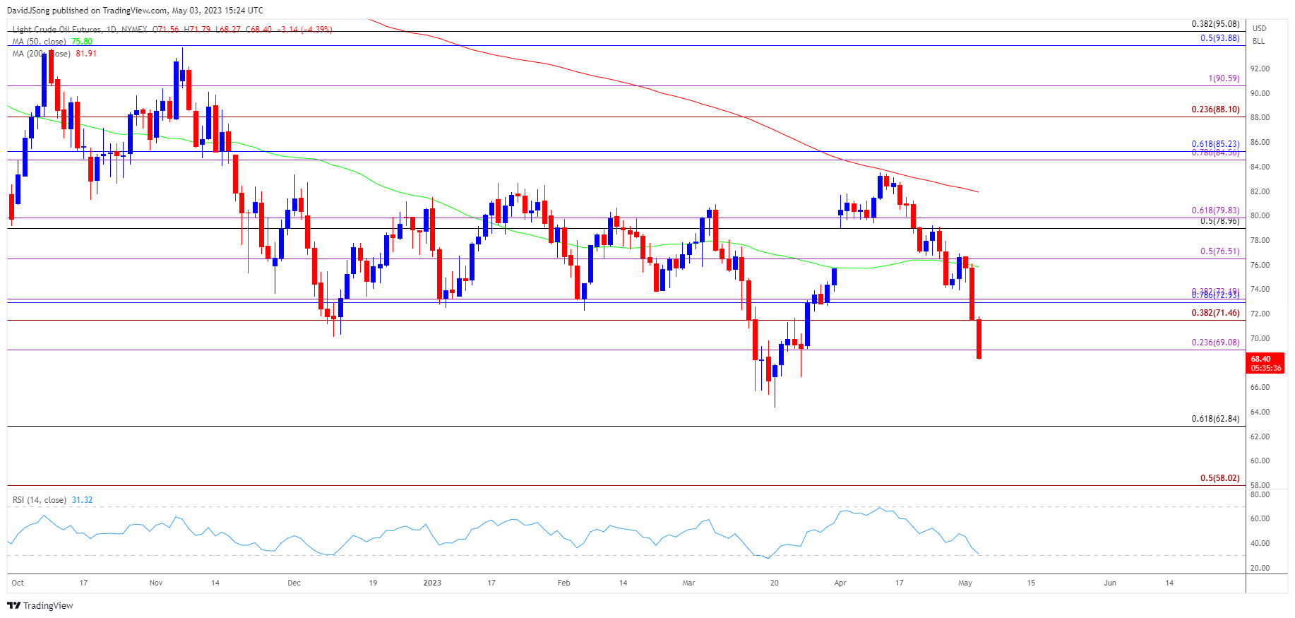 Oil Price Daily Chart 05032023