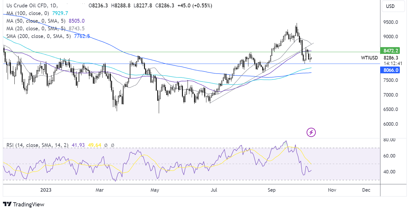 oil FORECAST CHART