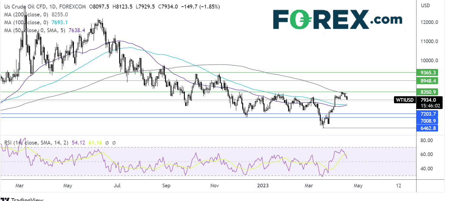 oil chart