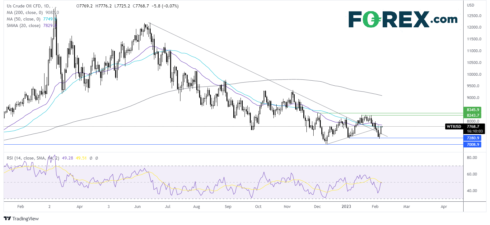 oil chart