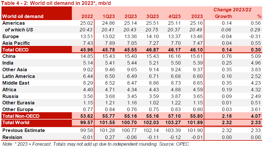 OPEC MOMR 05032023