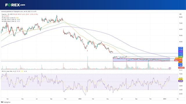 Snap stock is stuck in a channel