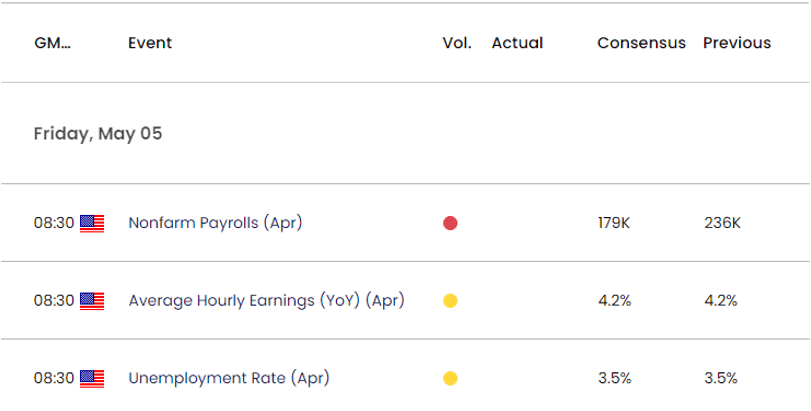 US Economic Calendar 05042023