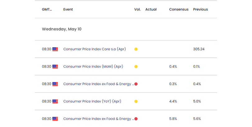  US Economic Calendar 05.05.2023