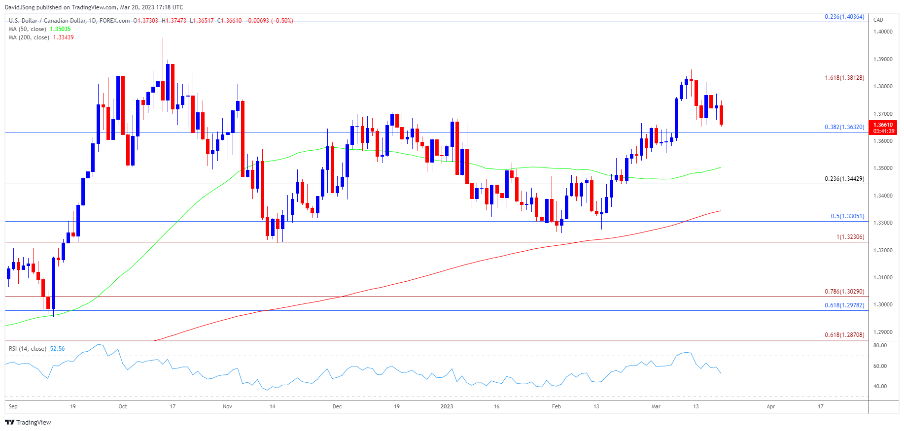 USDCAD Daily Chart 03202023